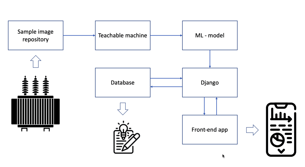 machine learning based asset management app structure