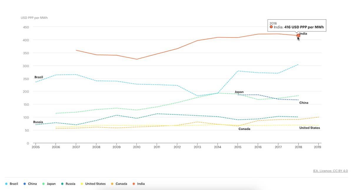 Electricity subsidy burdens industrial electricity prices in India compared to rest of the world